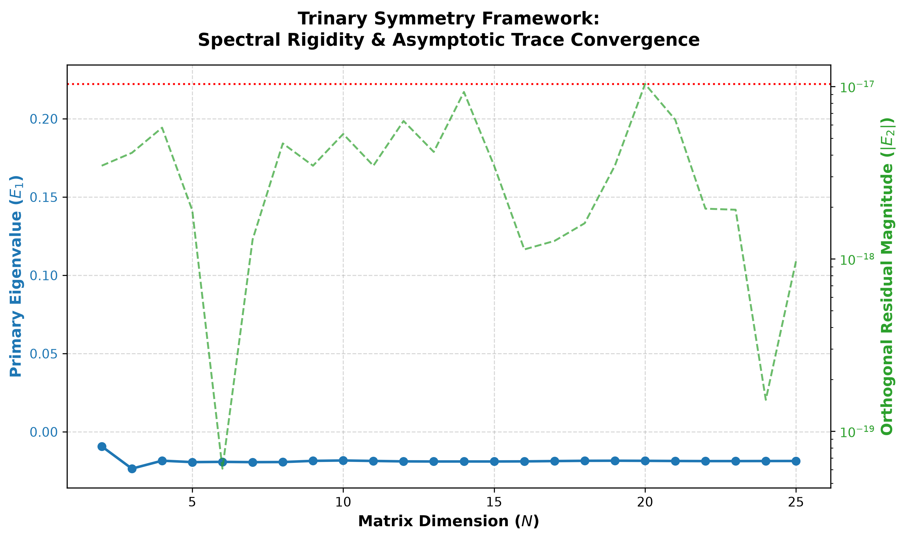 Spectral Convergence and Rigidity Plot